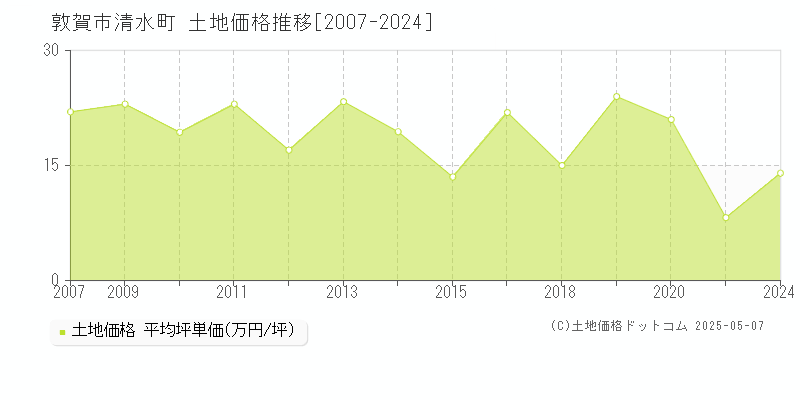 清水町(敦賀市)の土地価格推移グラフ(坪単価)[2007-2024年]
