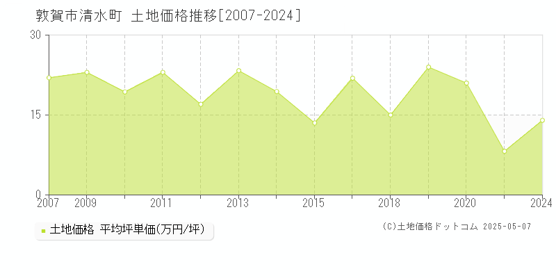 敦賀市清水町の土地価格推移グラフ 