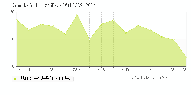 敦賀市櫛川の土地価格推移グラフ 