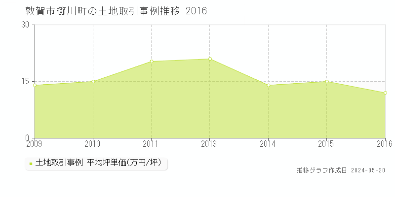 敦賀市櫛川町の土地取引価格推移グラフ 