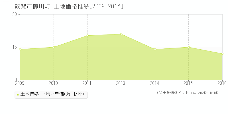 櫛川町(敦賀市)の土地価格推移グラフ(坪単価)[2009-2016年]