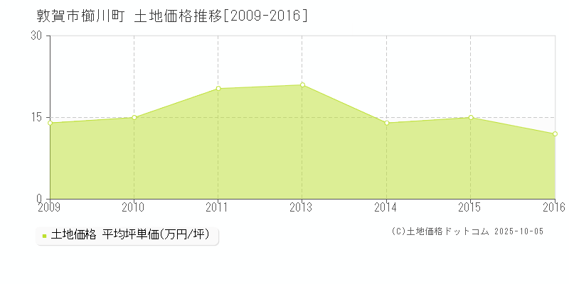 敦賀市櫛川町の土地価格推移グラフ 