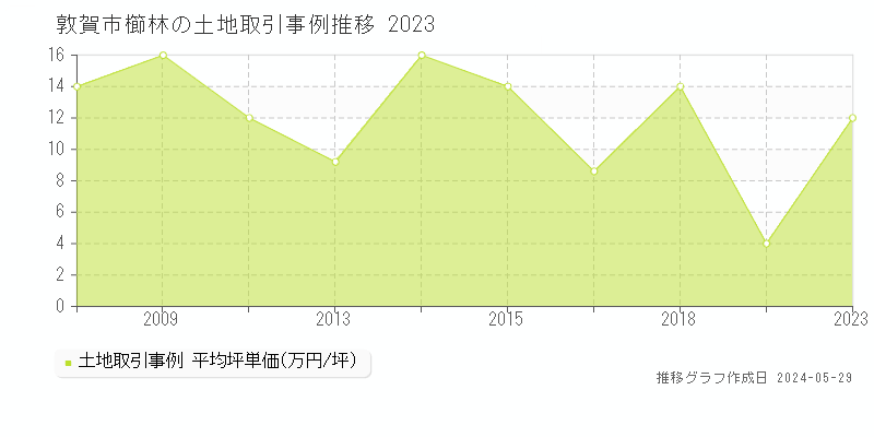 敦賀市櫛林の土地価格推移グラフ 