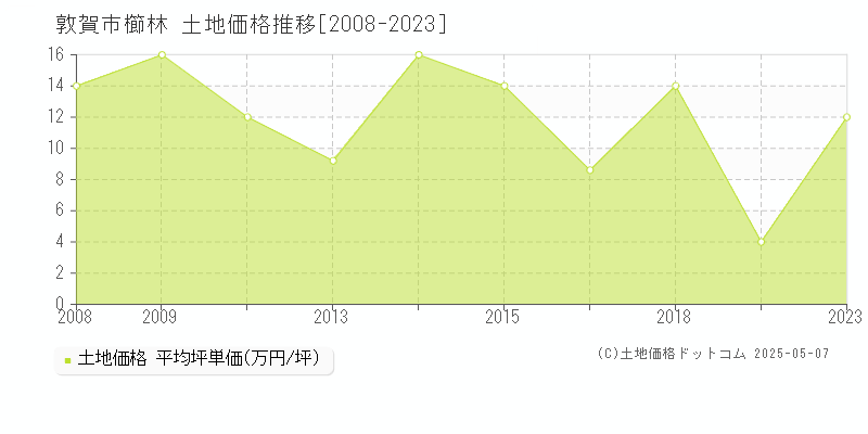櫛林(敦賀市)の土地価格推移グラフ(坪単価)[2008-2023年]