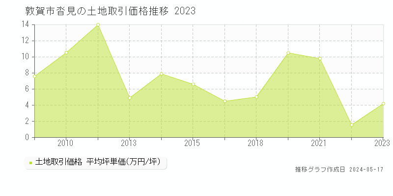 敦賀市沓見の土地価格推移グラフ 