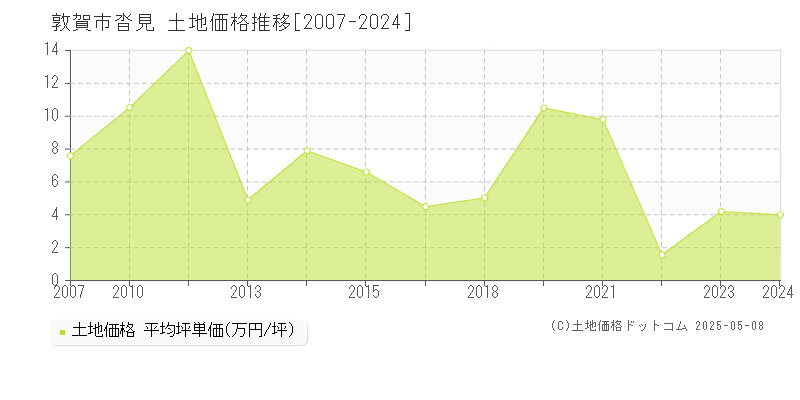 沓見(敦賀市)の土地価格推移グラフ(坪単価)[2007-2024年]