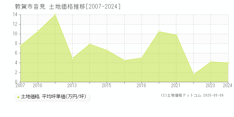 敦賀市沓見の土地価格推移グラフ 