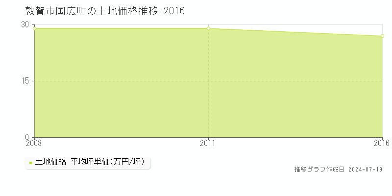 敦賀市国広町の土地価格推移グラフ 