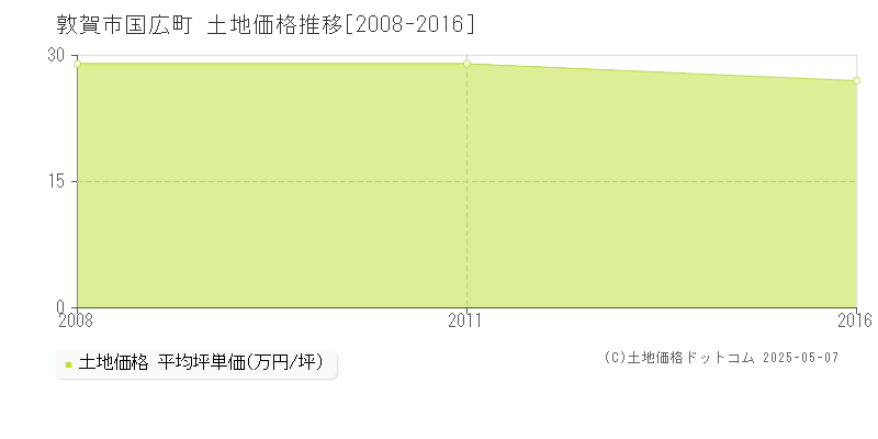 国広町(敦賀市)の土地価格推移グラフ(坪単価)[2008-2016年]