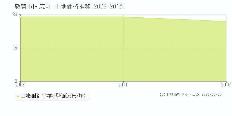 敦賀市国広町の土地価格推移グラフ 