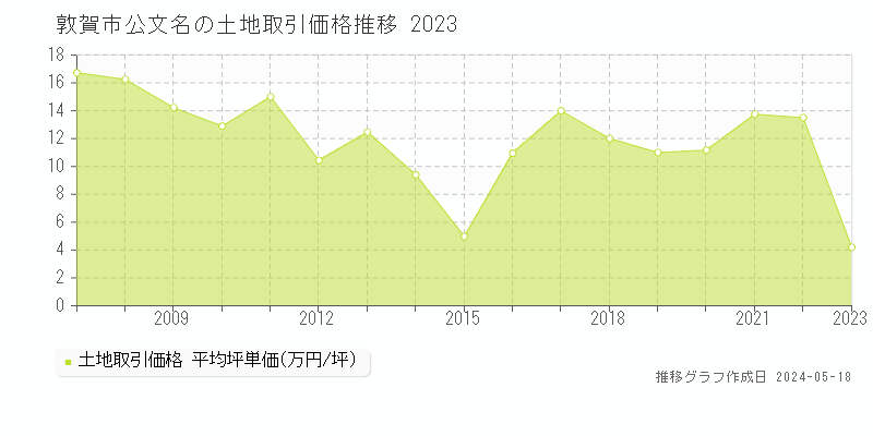 敦賀市公文名の土地価格推移グラフ 