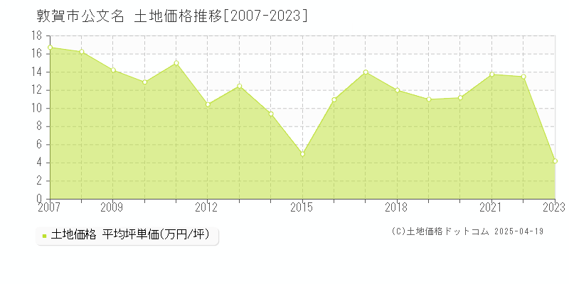 敦賀市公文名の土地価格推移グラフ 