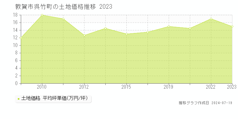 敦賀市呉竹町の土地価格推移グラフ 