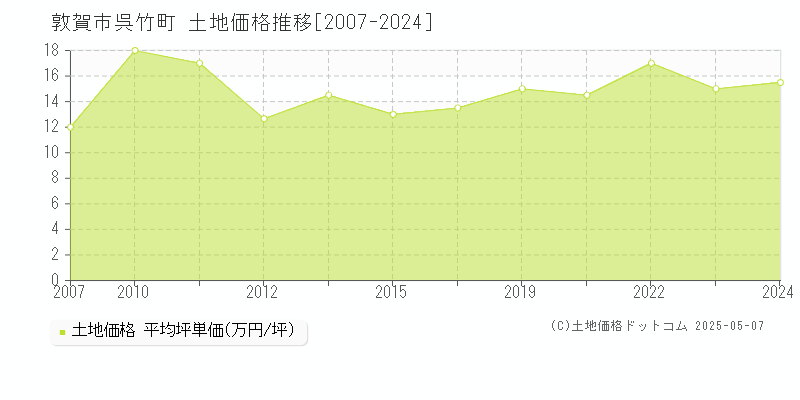 呉竹町(敦賀市)の土地価格推移グラフ(坪単価)[2007-2024年]