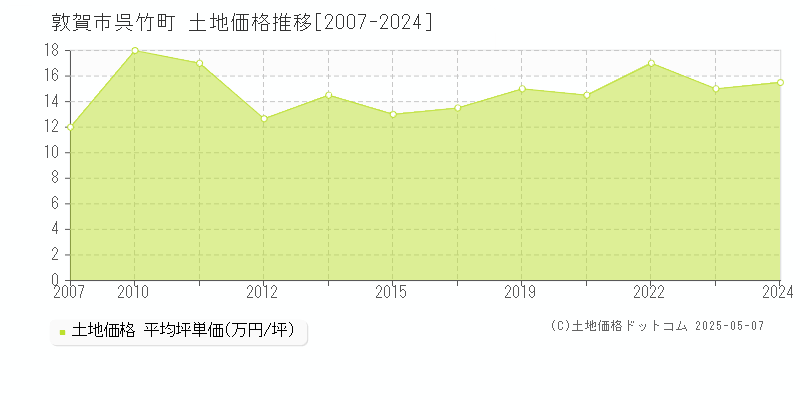 敦賀市呉竹町の土地価格推移グラフ 