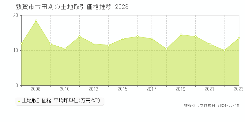 敦賀市古田刈の土地価格推移グラフ 