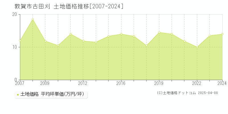 敦賀市古田刈の土地価格推移グラフ 