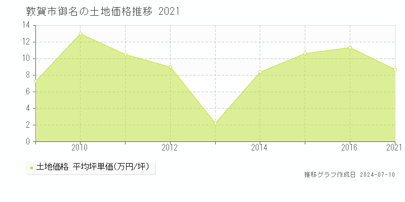 敦賀市御名の土地取引価格推移グラフ 