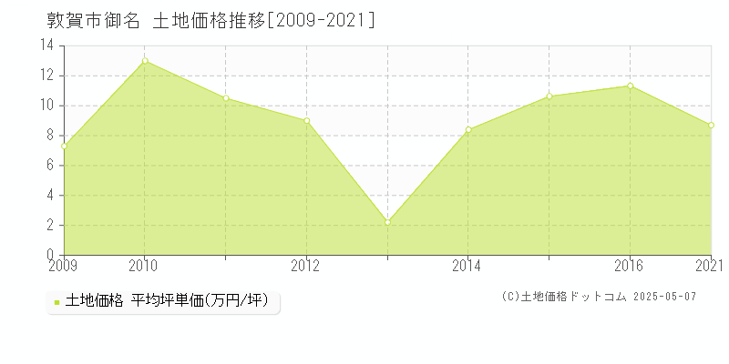 御名(敦賀市)の土地価格推移グラフ(坪単価)[2009-2021年]