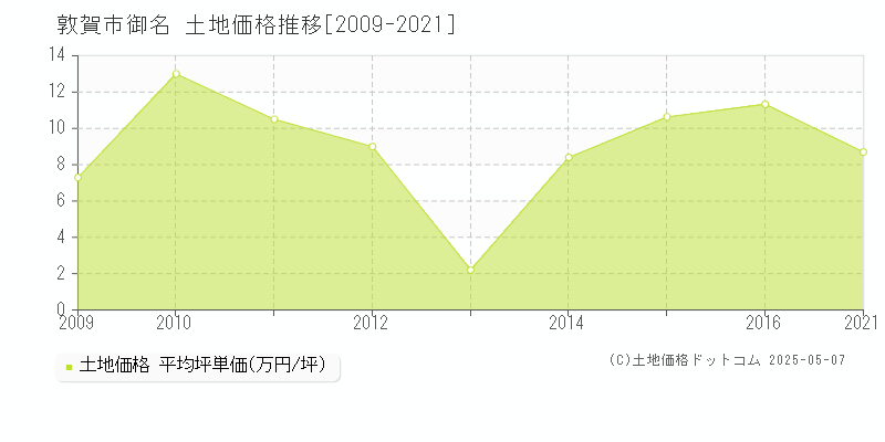 敦賀市御名の土地価格推移グラフ 