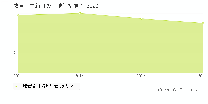 敦賀市栄新町の土地取引価格推移グラフ 