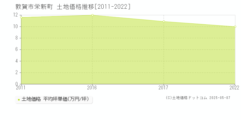 栄新町(敦賀市)の土地価格推移グラフ(坪単価)[2011-2022年]