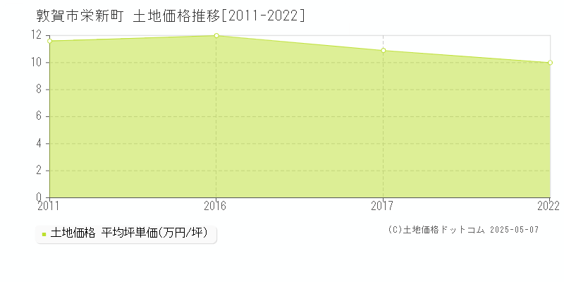 敦賀市栄新町の土地取引価格推移グラフ 