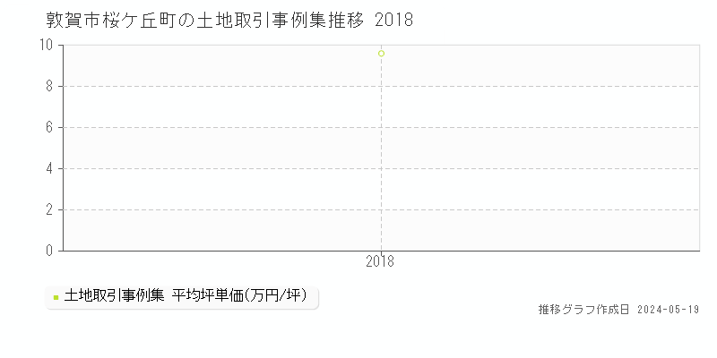 敦賀市桜ケ丘町の土地取引価格推移グラフ 