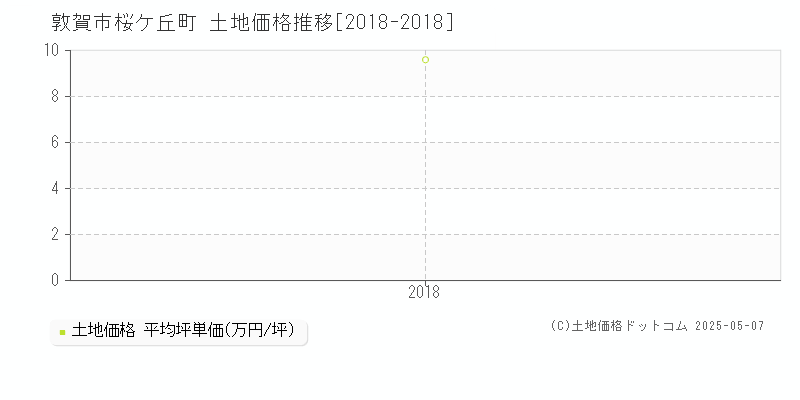 桜ケ丘町(敦賀市)の土地価格推移グラフ(坪単価)[2018-2018年]