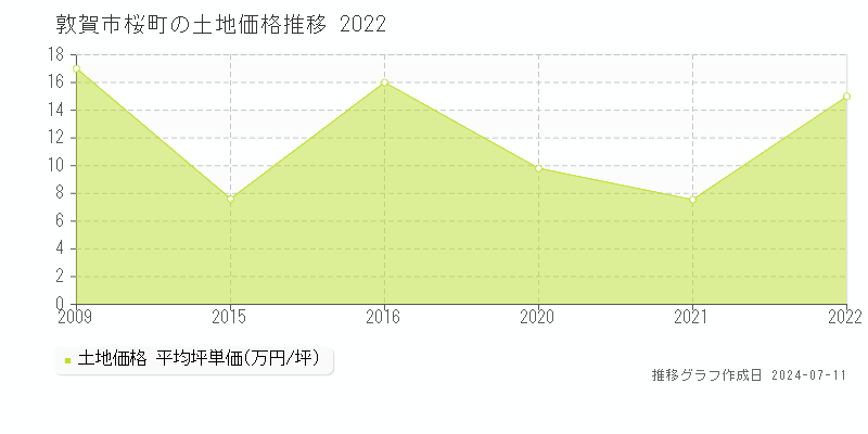 敦賀市桜町の土地価格推移グラフ 