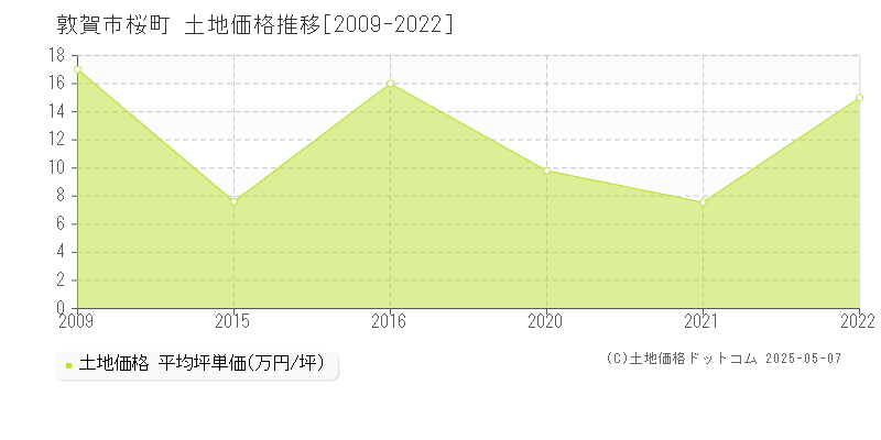 敦賀市桜町の土地価格推移グラフ 