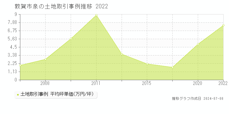 敦賀市泉の土地価格推移グラフ 