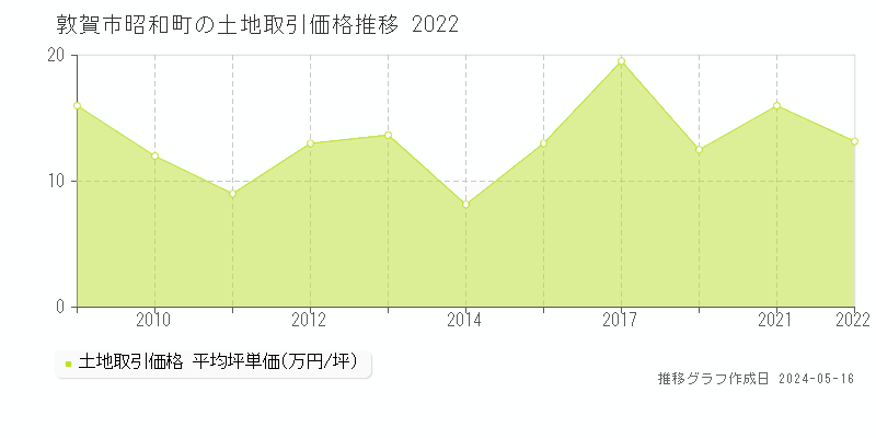 敦賀市昭和町の土地取引事例推移グラフ 