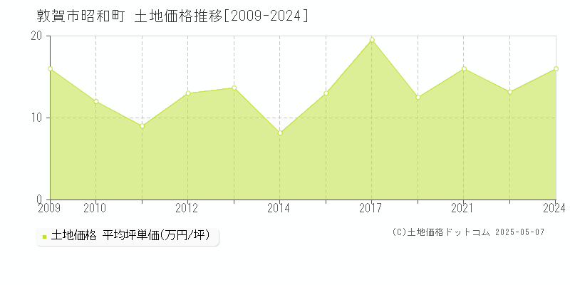 昭和町(敦賀市)の土地価格推移グラフ(坪単価)[2009-2024年]