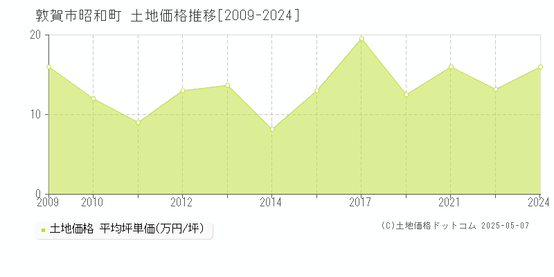 敦賀市昭和町の土地取引事例推移グラフ 