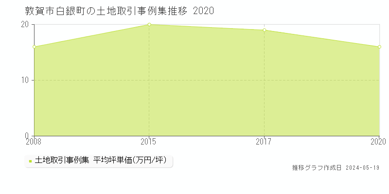 敦賀市白銀町の土地価格推移グラフ 