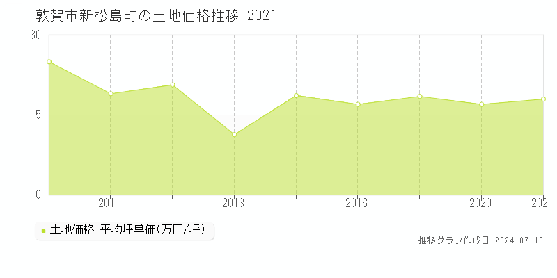 敦賀市新松島町の土地価格推移グラフ 