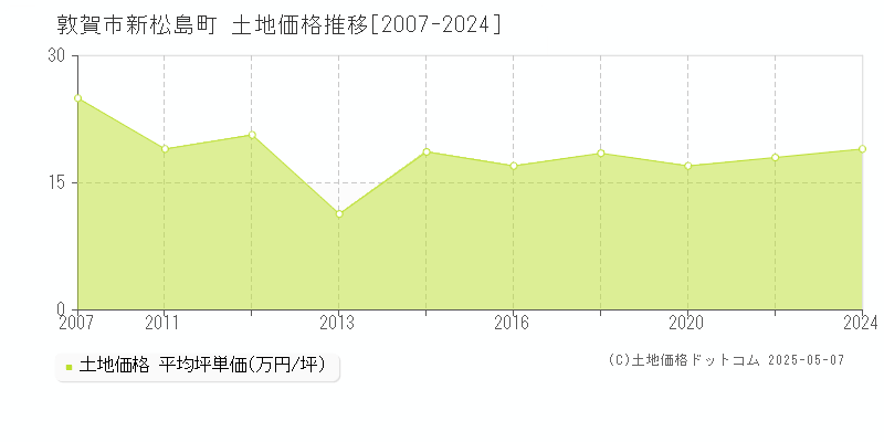 新松島町(敦賀市)の土地価格推移グラフ(坪単価)[2007-2024年]