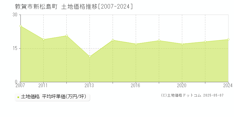 敦賀市新松島町の土地価格推移グラフ 