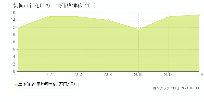 敦賀市新和町の土地価格推移グラフ 