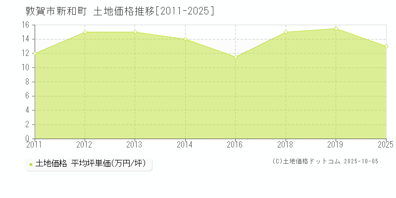 新和町(敦賀市)の土地価格推移グラフ(坪単価)[2011-2025年]