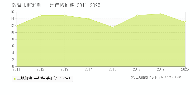 敦賀市新和町の土地取引価格推移グラフ 