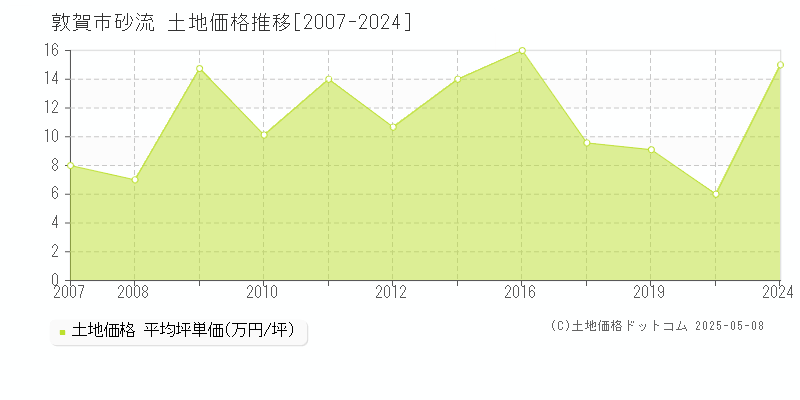砂流(敦賀市)の土地価格推移グラフ(坪単価)[2007-2024年]