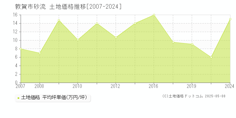 敦賀市砂流の土地価格推移グラフ 