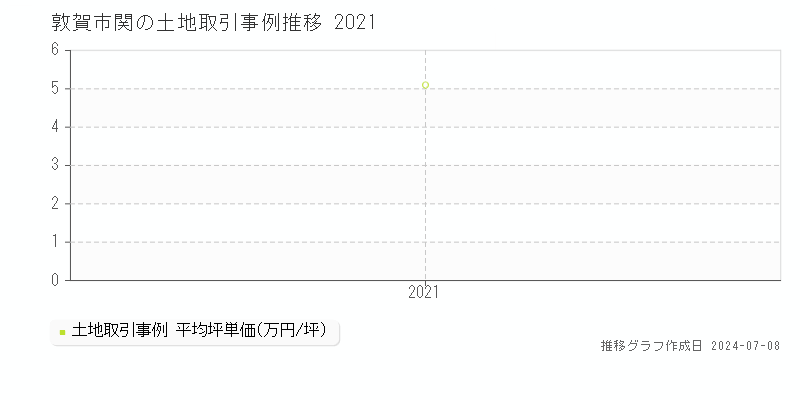 敦賀市関の土地取引事例推移グラフ 