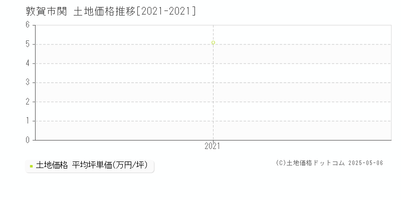 敦賀市関の土地取引事例推移グラフ 