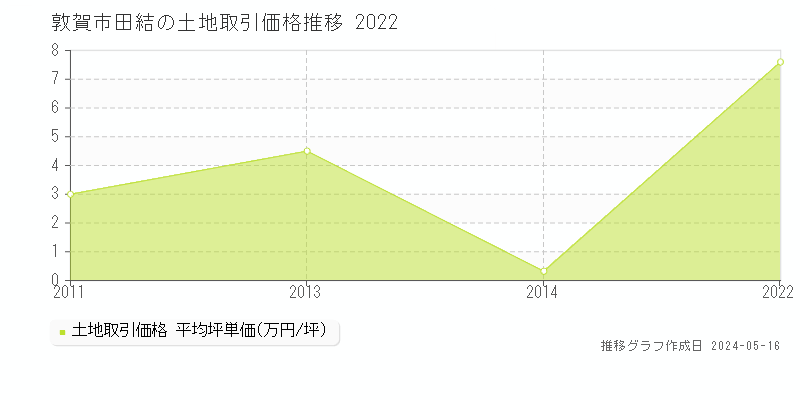 敦賀市田結の土地価格推移グラフ 