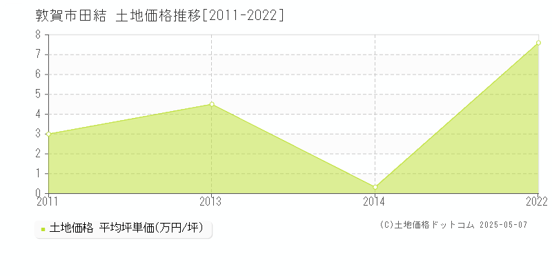 田結(敦賀市)の土地価格推移グラフ(坪単価)[2011-2022年]