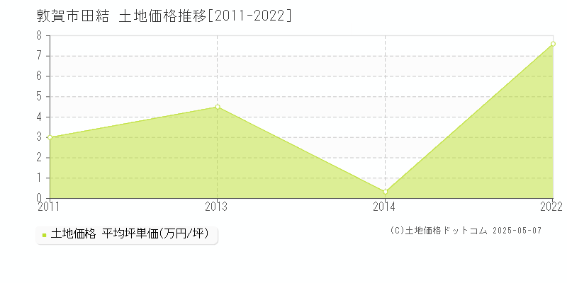 敦賀市田結の土地価格推移グラフ 