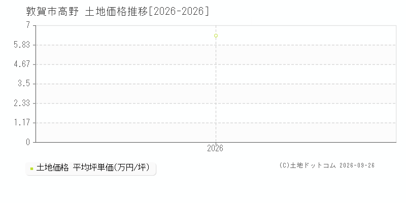 敦賀市高野の土地価格推移グラフ(坪単価)[2026-2026年]
